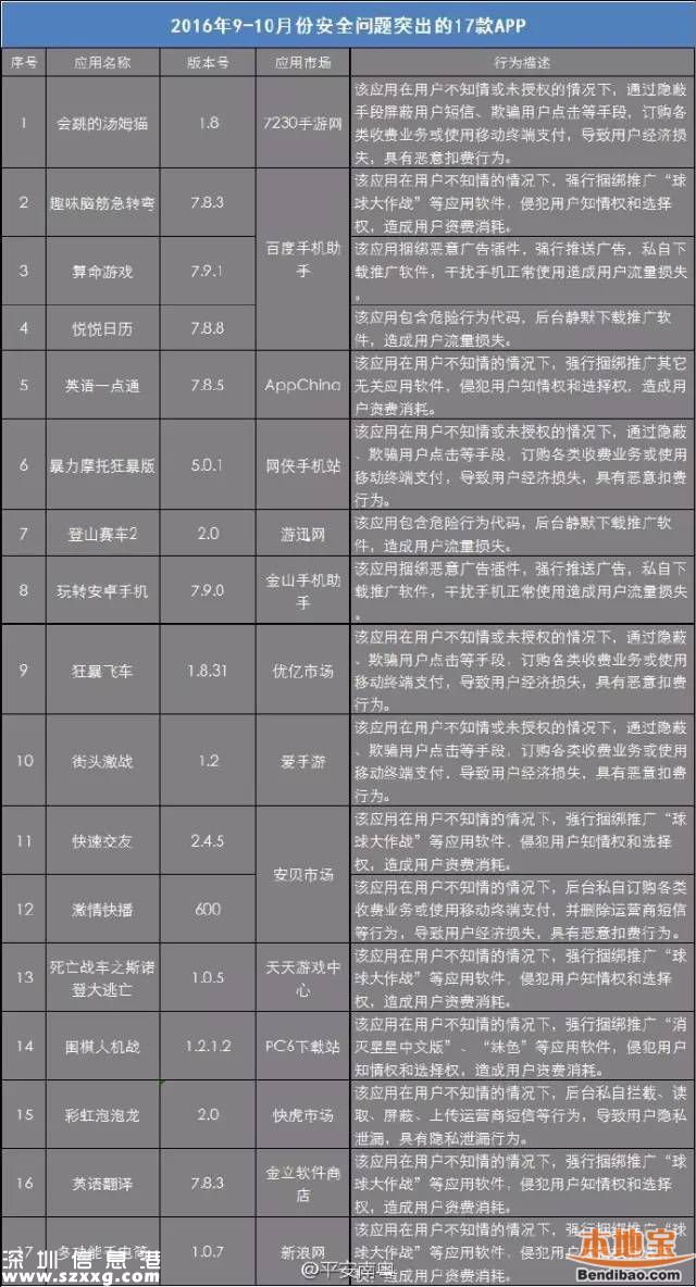 廣東曝光17款問題手機APP 趕緊刪！