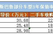 貸款買車，貸款幾年靠譜？幾年后賣掉最劃算？