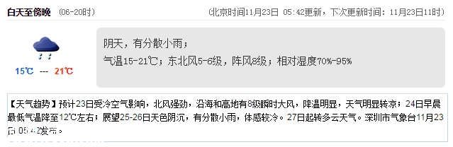<a href=http://www.huhuzc.cn/shenzhen/ target=_blank class=infotextkey>深圳</a>天氣（11.23）：陰天有小雨 15-21℃
