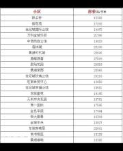 東莞最新最全小區(qū)價格表！快來看你家房價漲了還是跌了？