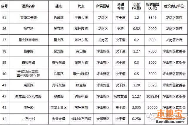 濱河大道僑香路改造近期開工 預(yù)計今年打通41條斷頭路