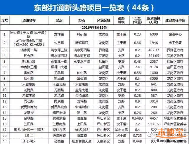 濱河大道僑香路改造近期開工 預(yù)計今年打通41條斷頭路