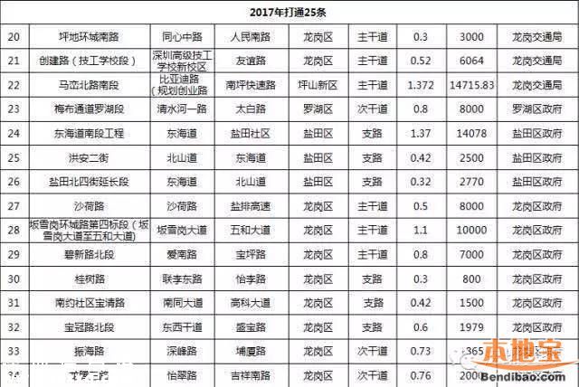 濱河大道僑香路改造近期開工 預(yù)計今年打通41條斷頭路