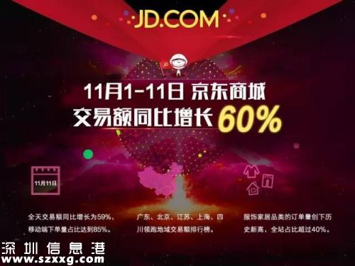 2016年京東雙十一營業(yè)額 2016京東雙十一銷售額最終數(shù)據(jù)