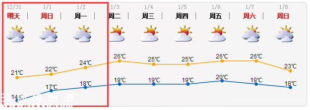元旦深圳天氣如何？最冷是什么時候？