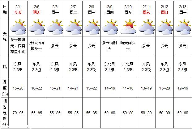 深圳天氣(2.4):多云轉(zhuǎn)陰天 15-20℃