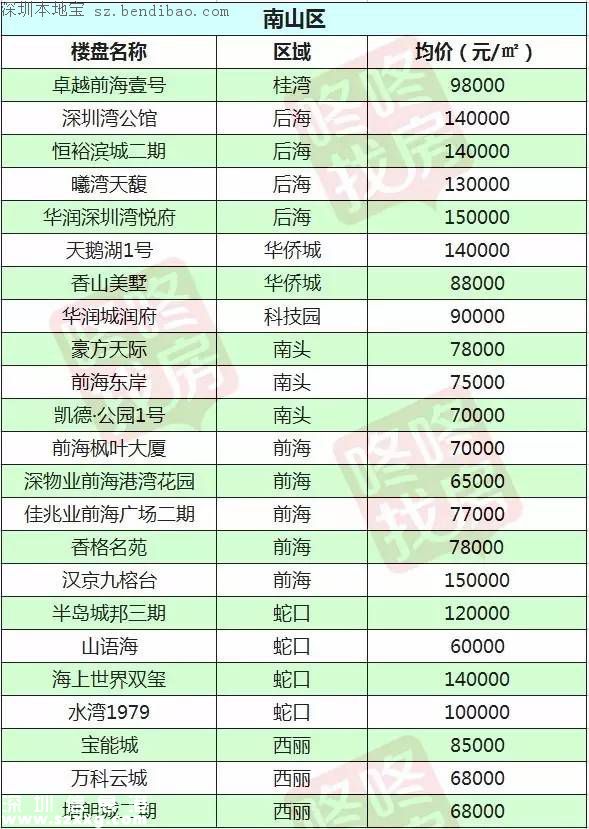 2月最新<a href=http://www.huhuzc.cn/shenzhen/ target=_blank class=infotextkey>深圳</a>10區(qū)在售樓盤價(jià)格表