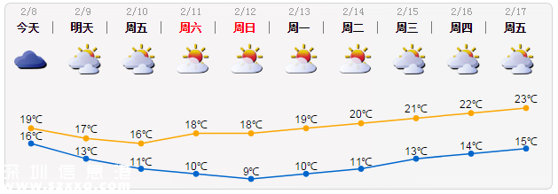 <a href=http://www.huhuzc.cn/shenzhen/ target=_blank class=infotextkey>深圳</a>天氣（2.8）：有分散小雨 16-19℃