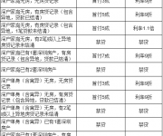 新政之后購(gòu)房貸款名額、首付和利率折（圖解）