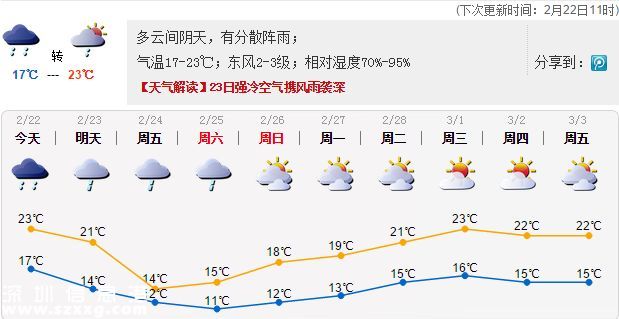 <a href=http://www.huhuzc.cn/shenzhen/ target=_blank class=infotextkey>深圳</a>天氣（2.22）：多云間陰天，有分散陣雨； 氣溫17-23℃