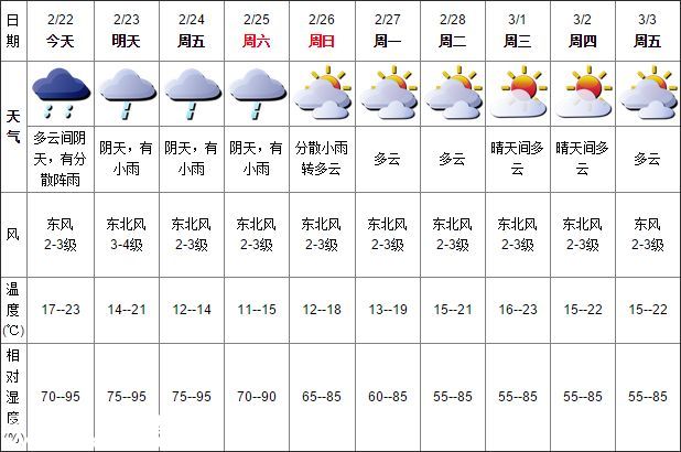 深圳天氣（2.22）：多云間陰天，有分散陣雨； 氣溫17-23℃