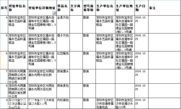 要小心！！   這幾家餐廳被曝即食蒸饅頭添加劑超標(biāo)