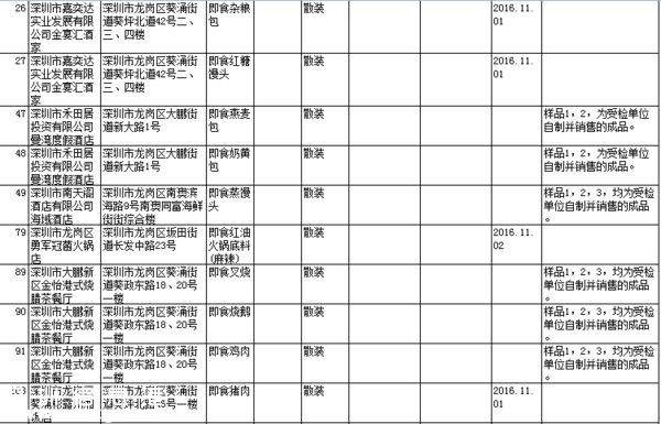 要小心??！   這幾家餐廳被曝即食蒸饅頭添加劑超標(biāo)