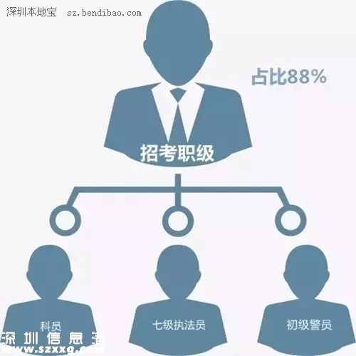 深圳公開招考871名公務員 2月27號開始報名