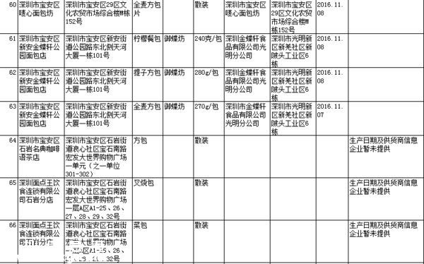 要小心??！   這幾家餐廳被曝即食蒸饅頭添加劑超標(biāo)