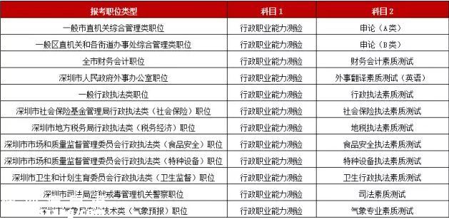 深圳公開招考871名公務員 2月27號開始報名