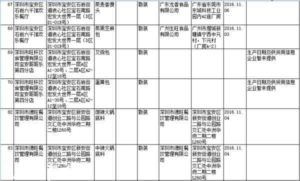 要小心?。?  這幾家餐廳被曝即食蒸饅頭添加劑超標(biāo)