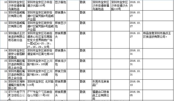 要小心??！   這幾家餐廳被曝即食蒸饅頭添加劑超標(biāo)