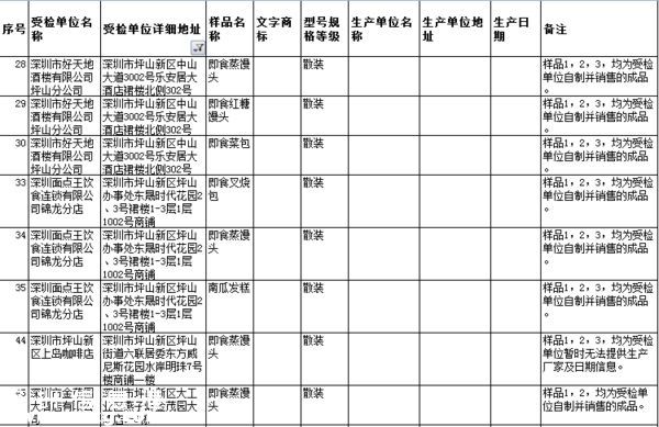 要小心?。?  這幾家餐廳被曝即食蒸饅頭添加劑超標(biāo)