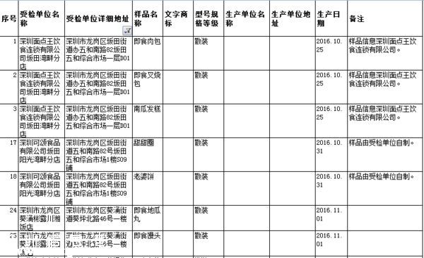要小心?。?  這幾家餐廳被曝即食蒸饅頭添加劑超標(biāo)