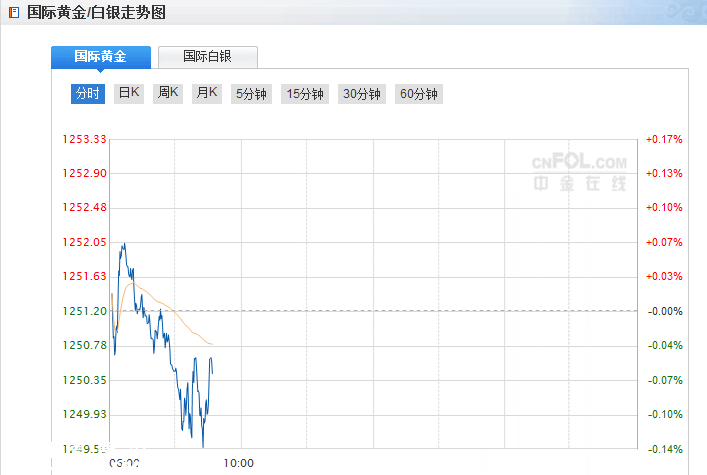 現(xiàn)貨黃金價(jià)格遭遇兩大黑黑暗勢力 多頭跪求歐洲風(fēng)暴解救！ 
