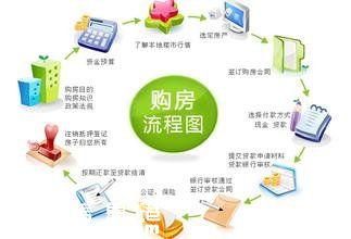 你必須知道的買房流程和<a href=http://www.huhuzc.cn/zhuyishixiang/ target=_blank class=infotextkey>注意事項</a>