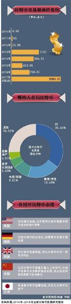 <a href=http://www.huhuzc.cn/bitcoin/ target=_blank class=infotextkey>比特幣</a>的中國(guó)圖景:交易量占全球6成 有人投入有人質(zhì)疑