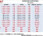 東莞惠州部分銀行停貸二手房！臨深一手房?jī)r(jià)年內(nèi)或降8% 