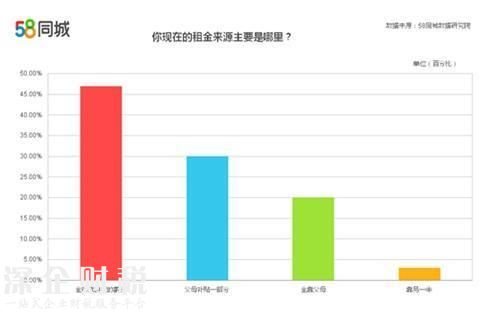 <a href=http://www.huhuzc.cn/shenzhen/ target=_blank class=infotextkey>深圳</a>一居室月租1800元 50%應(yīng)屆畢業(yè)生房租需啃老