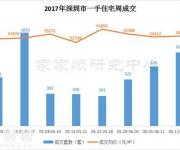 深圳新房結(jié)束三連跌！福田均價超越南山近10萬/平