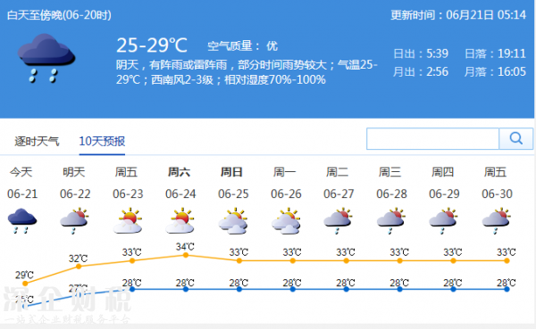 <a href=http://www.huhuzc.cn/shenzhen/ target=_blank class=infotextkey>深圳</a>天氣預(yù)報：暴雨明日結(jié)束 晴熱將至 今日氣溫25-29℃
