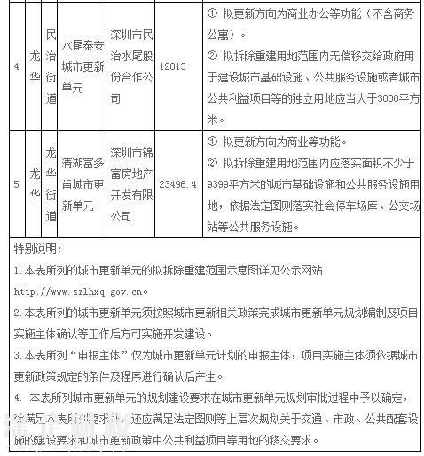 “宇宙中心”龍華2017年第一批城市項目計劃公布！5個項目拆除面積達13.6萬