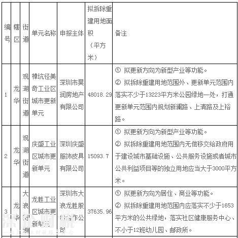 “宇宙中心”龍華2017年第一批城市項目計劃公布！5個項目拆除面積達13.6萬