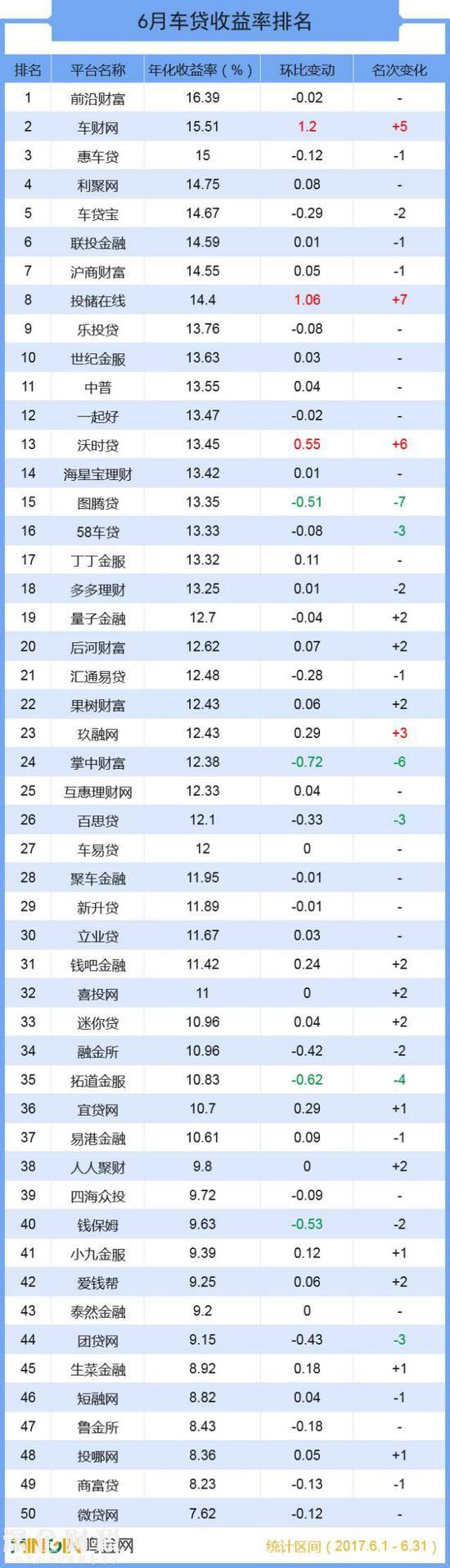 成交總額超139億 六月全國車貸大排名