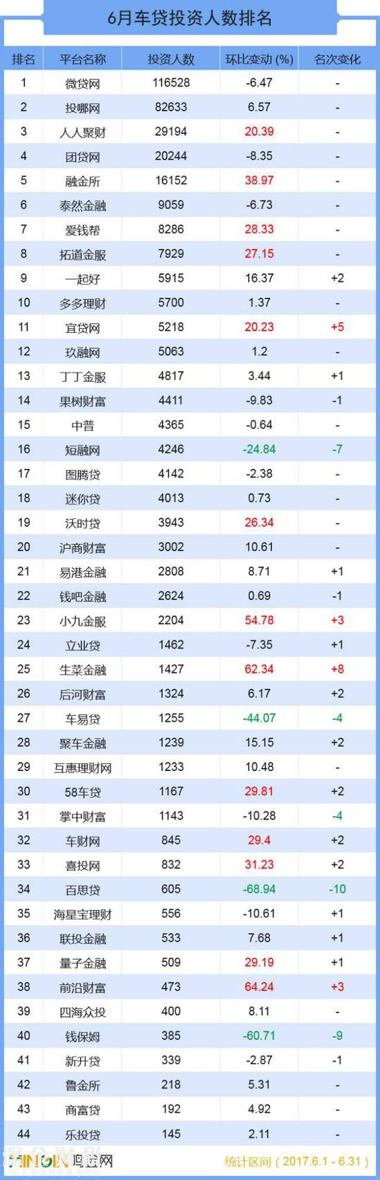 成交總額超139億 六月全國車貸大排名