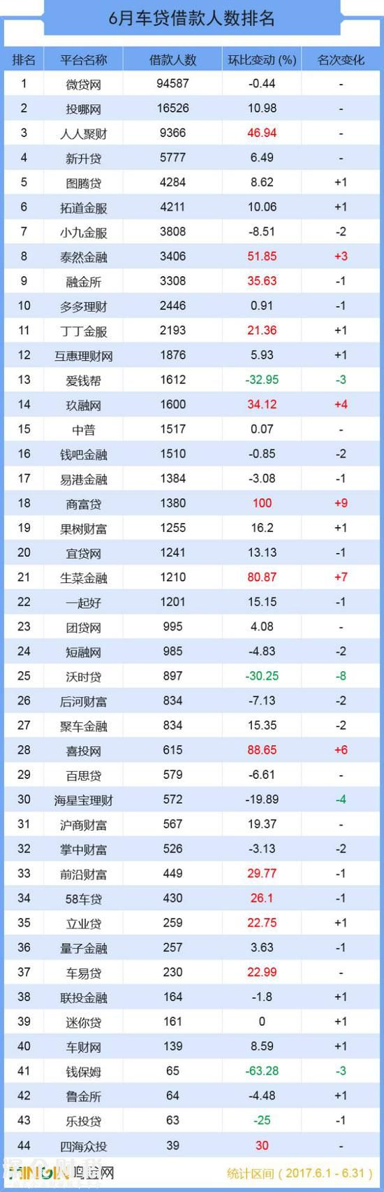 成交總額超139億 六月全國車貸大排名