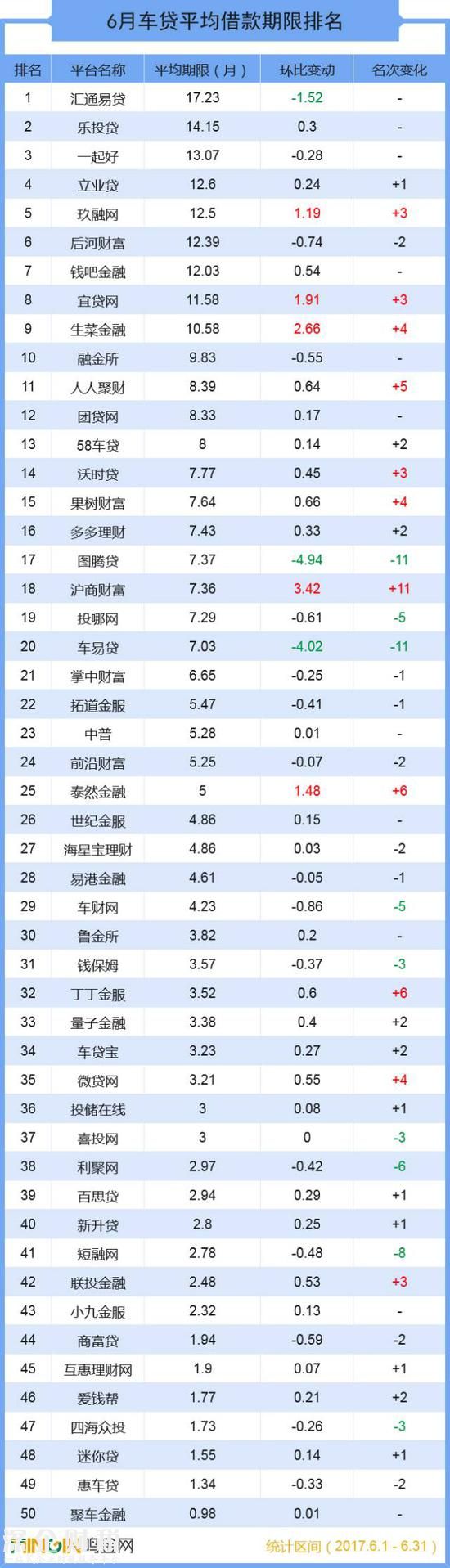 成交總額超139億 六月全國車貸大排名