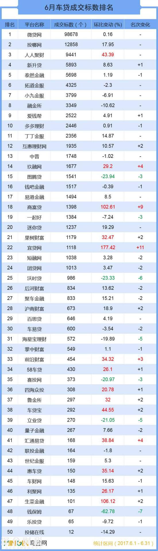成交總額超139億 六月全國車貸大排名