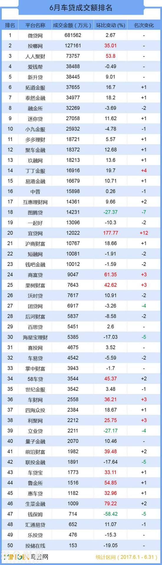 成交總額超139億 六月全國車貸大排名