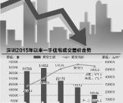 深圳房價(jià)并沒有出現(xiàn)明顯松動(dòng) 降價(jià)只是個(gè)別案例