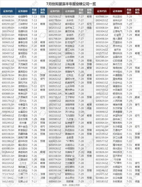 半年報行情怎么看？披露順序有玄機 好學生多趕早！