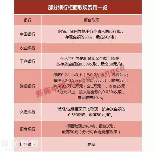 銀行卡年費(fèi)管理費(fèi)都取消了，九類業(yè)務(wù)不用再交手續(xù)費(fèi)