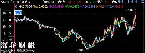 黑色化工攜手大漲 橡膠、pvc“二馬當(dāng)先”
