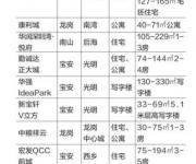 深圳7月底新房供應(yīng)速度加快 二手房市場量價齊跌