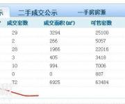 深圳以2.7萬樓價(jià)賣掉4套，恐怕是出現(xiàn)今年以來難得的低