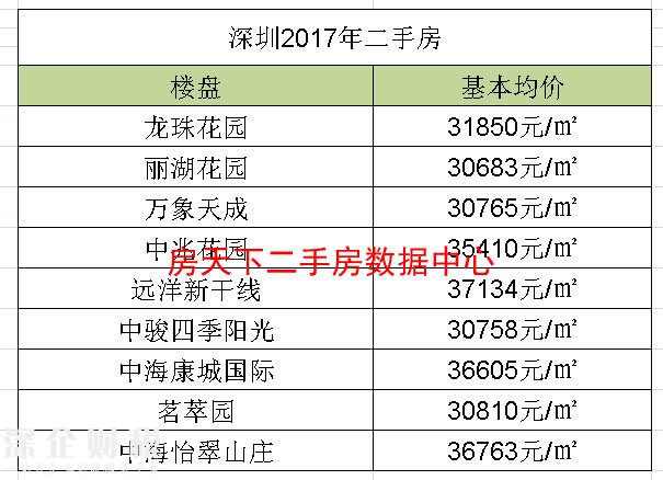 深圳大概還有1000多個(gè)小區(qū)你可能還買(mǎi)得起，有點(diǎn)哇涼了！