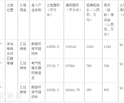 深汕特別合作區(qū)3宗土地 由晶宮、核達、華劍底價競得