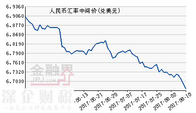 人民幣中間價(jià)大漲305點(diǎn) 創(chuàng)16年9月以來(lái)新高