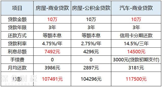同樣是貸款，為什么車貸比房貸貴？