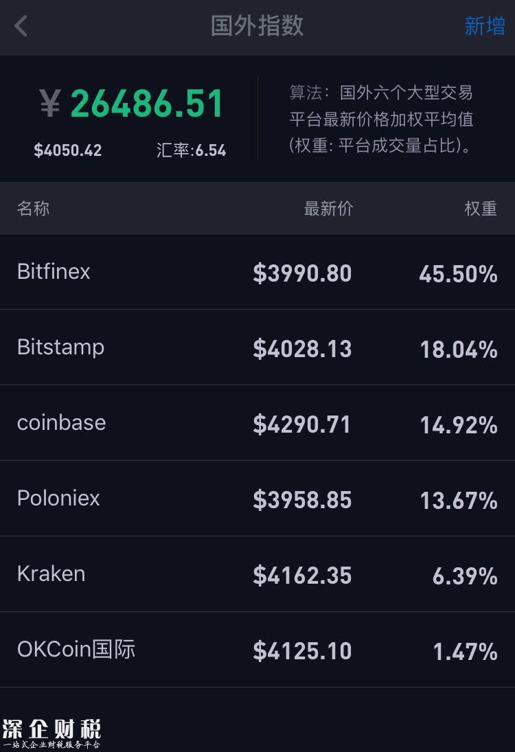 比特幣們的驚險24小時：90%數(shù)字代幣仍在下跌中